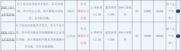 正荣13.06亿元竞得宿迁市一宗住宅用地 溢价率43.7%-中国网地产