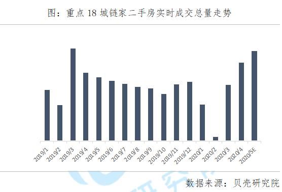 贝壳研究院发布5月市场月报，二手市场成交量接近去年最高水平