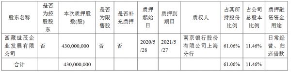 世茂股份：西藏世茂企业质押4.3亿股公司股份 占公司总股本11.46%-中国网地产