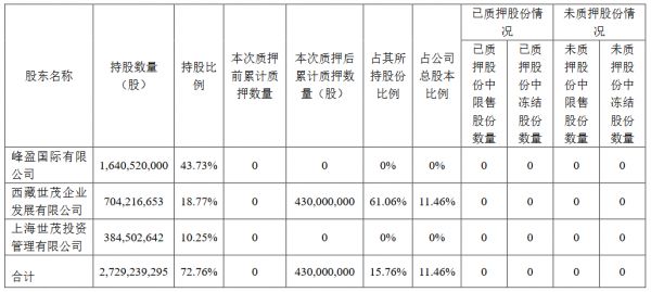 世茂股份：西藏世茂企业质押4.3亿股公司股份 占公司总股本11.46%-中国网地产