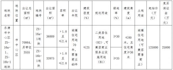 新湖+杭房15.14亿元竞得温州市一宗商住用地 溢价率21.12%-中国网地产