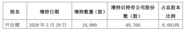 建发股份：叶衍榴增持1万股公司股份 占公司总股本的0.0004%-中国网地产