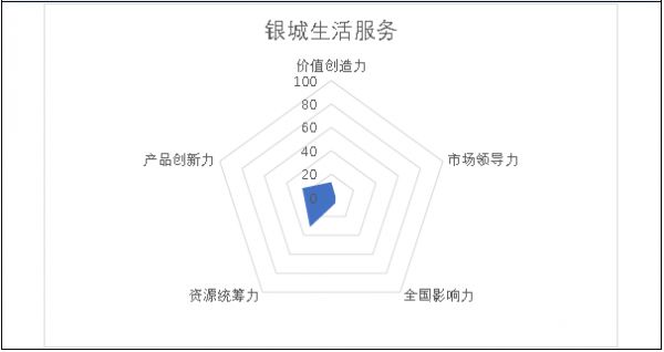 掘金物业|雷达扫描：银城生活服务综合实力排名垫底-中国网地产