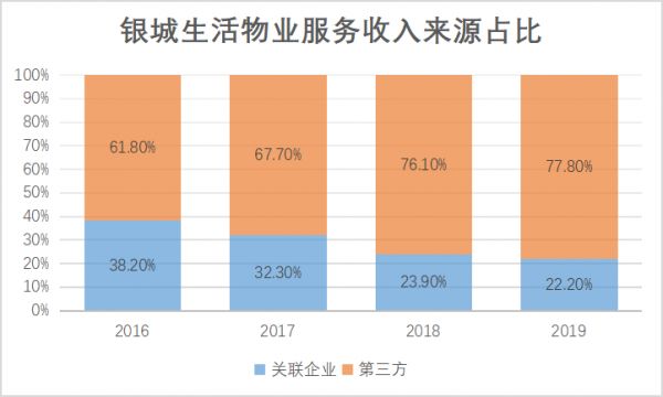 掘金物业|雷达扫描：银城生活服务综合实力排名垫底-中国网地产