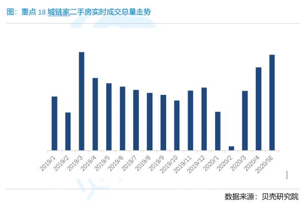 贝壳研究院：5月全国二手房市场继续回暖 区域间呈现轮动特征-中国网地产