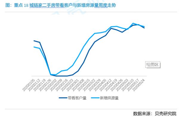 贝壳研究院：5月全国二手房市场继续回暖 区域间呈现轮动特征-中国网地产
