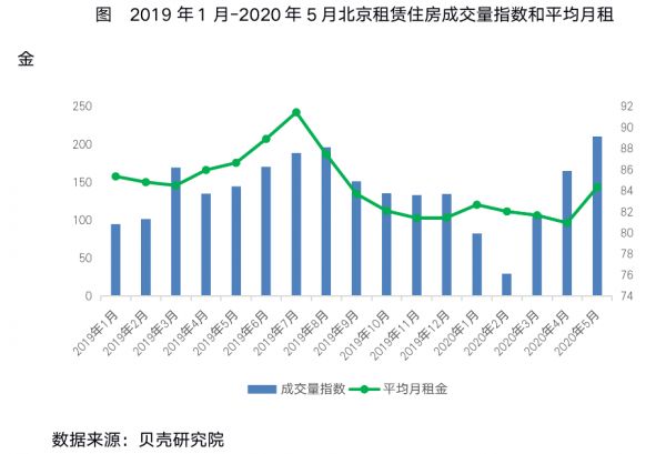 贝壳研究院：5月北京租赁市场持续升温 租金水平触底回升-中国网地产