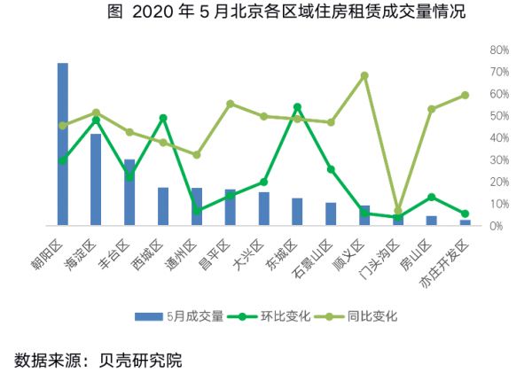 贝壳研究院：5月北京租赁市场持续升温 租金水平触底回升-中国网地产