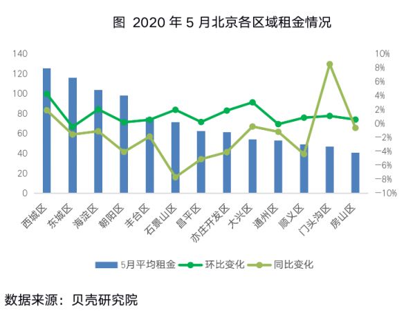 贝壳研究院：5月北京租赁市场持续升温 租金水平触底回升-中国网地产