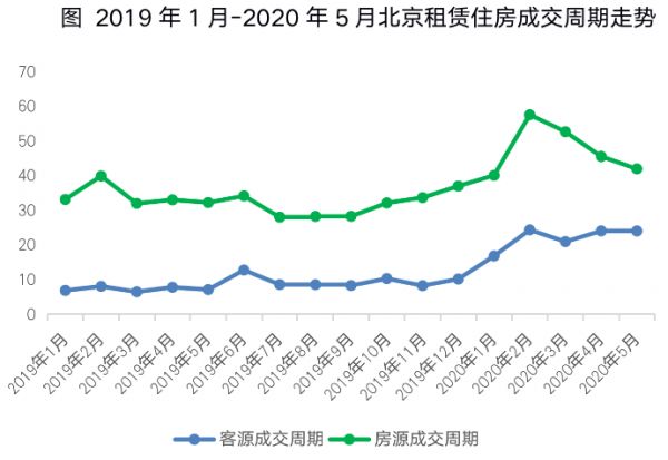 贝壳研究院：5月北京租赁市场持续升温 租金水平触底回升-中国网地产