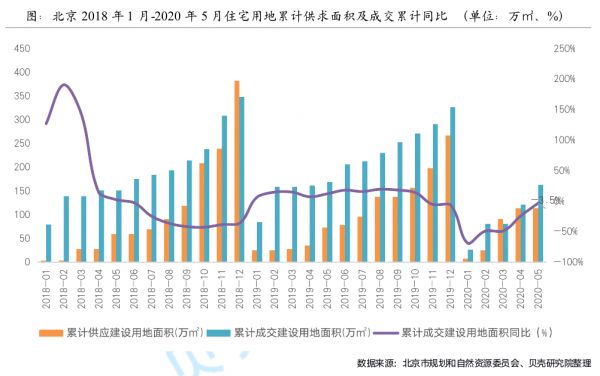 贝壳研究院：5月北京新房新增供应放缓 市场恢复缓慢-中国网地产