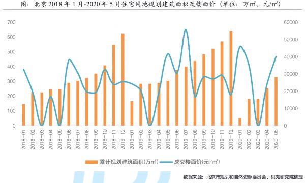 贝壳研究院：5月北京新房新增供应放缓 市场恢复缓慢-中国网地产