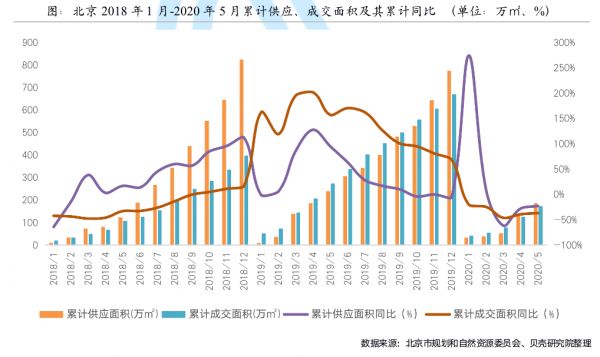 贝壳研究院：5月北京新房新增供应放缓 市场恢复缓慢-中国网地产