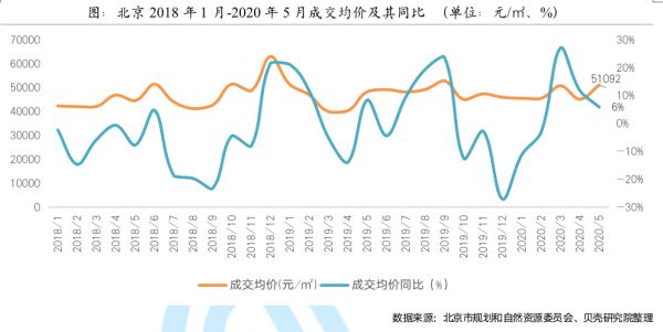 贝壳研究院：5月北京新房新增供应放缓 市场恢复缓慢-中国网地产