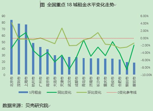 贝壳研究院：5月租赁旺季持续 成交量稳中微升-中国网地产