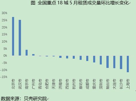 贝壳研究院：5月租赁旺季持续 成交量稳中微升-中国网地产