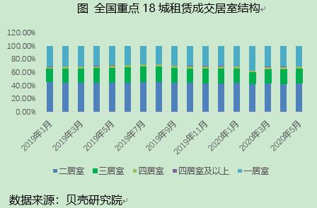 贝壳研究院：5月租赁旺季持续 成交量稳中微升-中国网地产