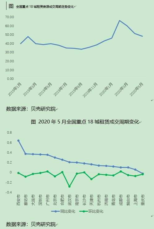 贝壳研究院：5月租赁旺季持续 成交量稳中微升-中国网地产