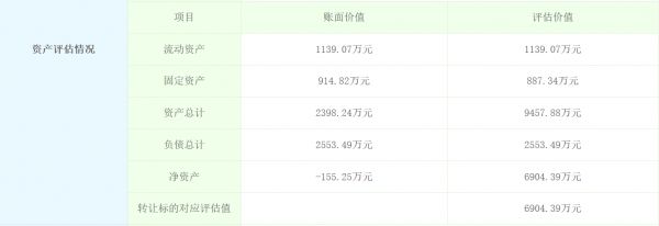 贵州昱兴泰工程项目100%股权挂牌 转让底价6904.39万元-中国网地产