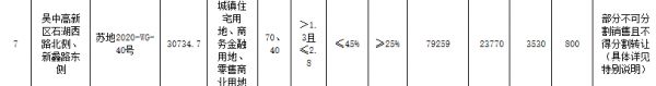 苏州八宗地成交超77亿 中海、绿城、复地、滨江等分食-中国网地产