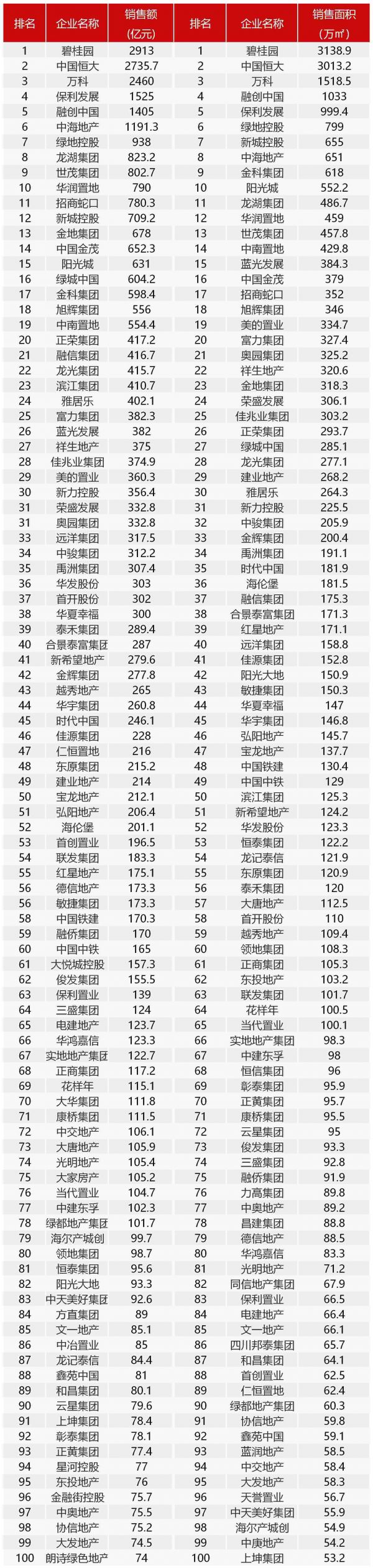 2020年1-5月中国房地产企业销售业绩TOP100