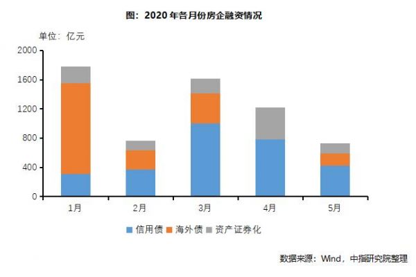 2020年1-5月中国房地产企业销售业绩TOP100