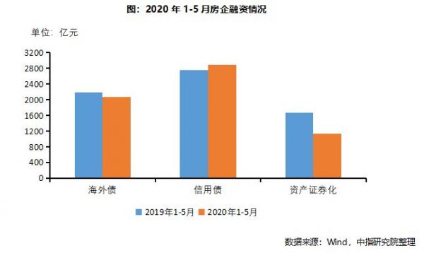 2020年1-5月中国房地产企业销售业绩TOP100