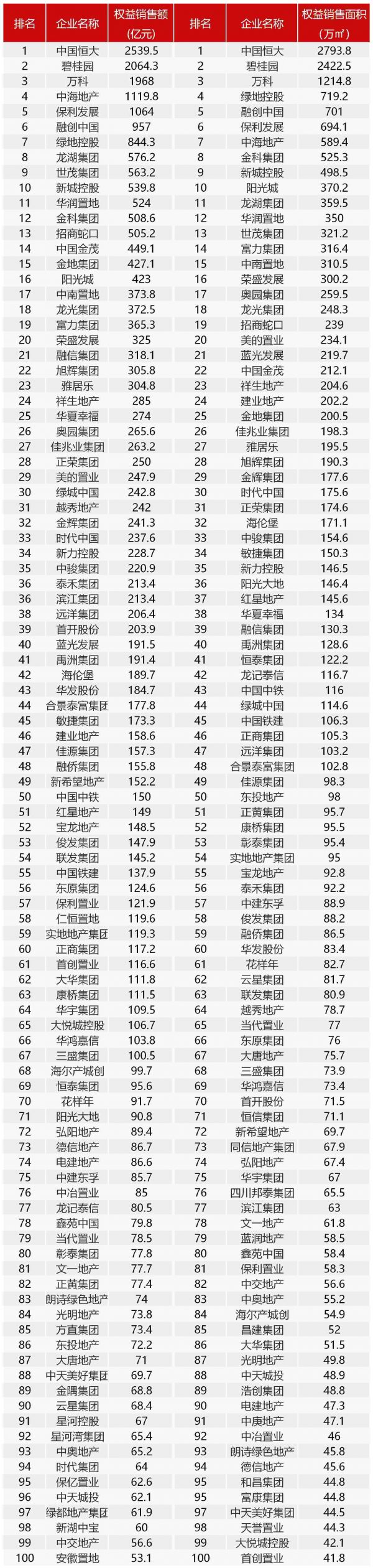 2020年1-5月中国房地产企业销售业绩TOP100