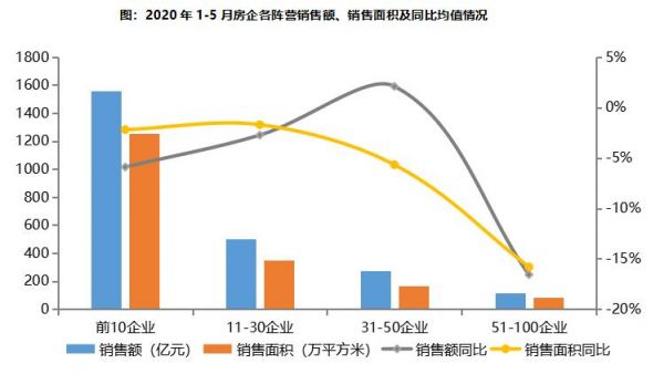 2020年1-5月中国房地产企业销售业绩TOP100