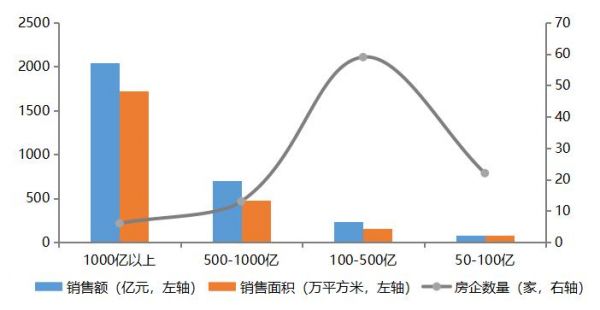 图：2020年1-5月房企各阵营数量、销售额及销售面积均值情况