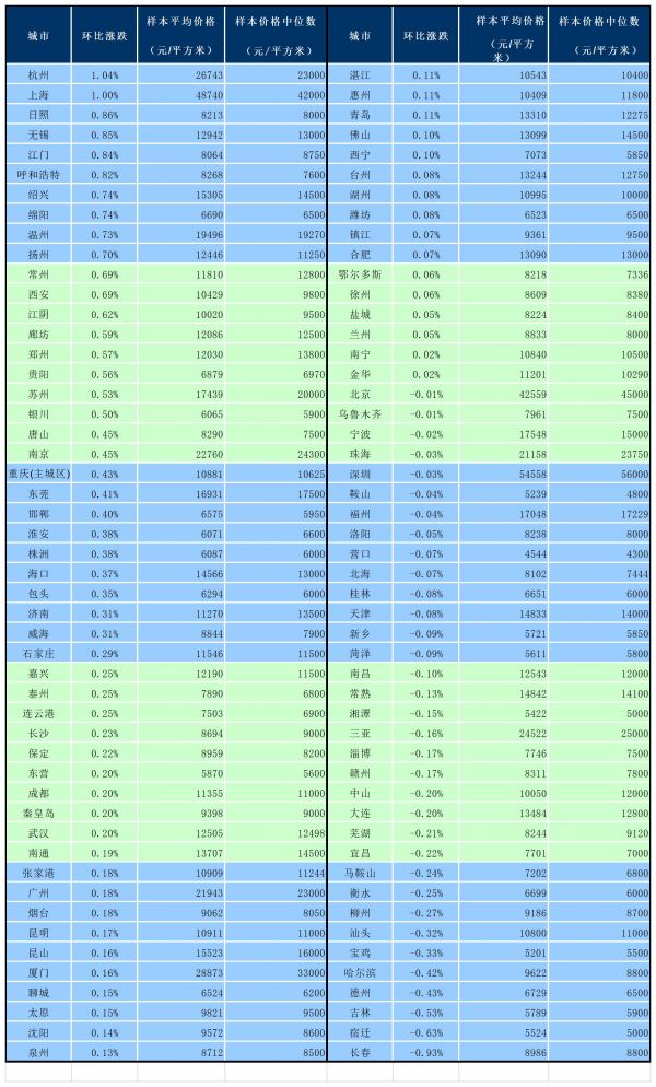 5月百城住宅均价：环比上涨0.31%，同比上涨2.99%