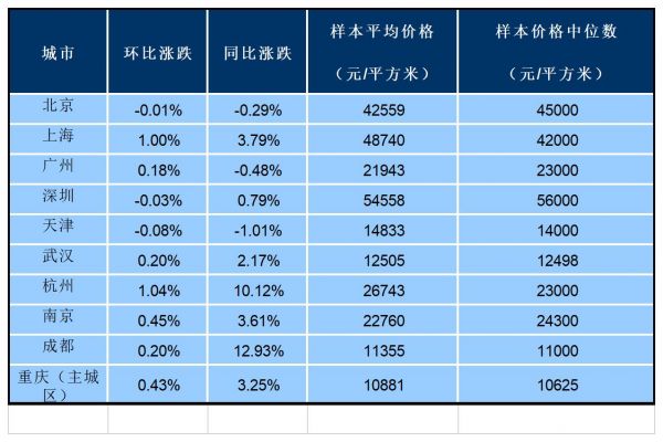 5月百城住宅均价：环比上涨0.31%，同比上涨2.99%