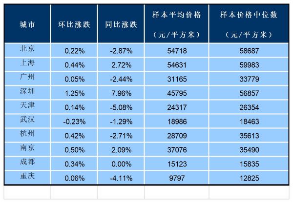 5月百城住宅均价：环比上涨0.31%，同比上涨2.99%