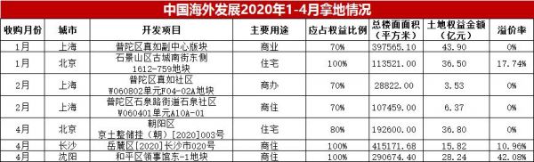 企示录|中海地产5月赶海 溢价重仓土地市场-中国网地产