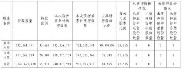 万通地产：万通控股质押3500万股股份 占公司总股本的1.7%-中国网地产