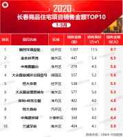 2020年1-5月长春房地产企业销售业绩排行榜