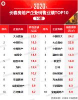 2020年1-5月长春房地产企业销售业绩排行榜