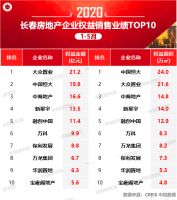 2020年1-5月长春房地产企业销售业绩排行榜