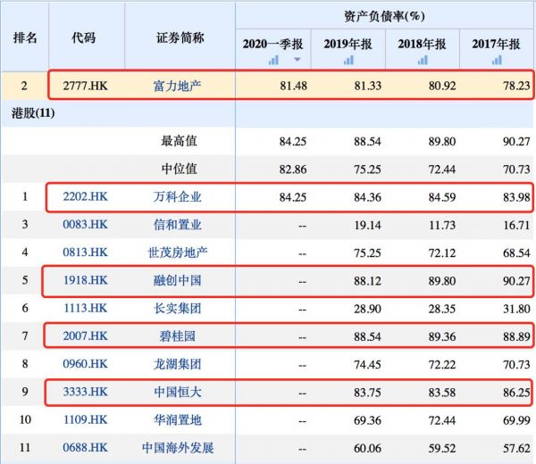 图注：富力地产与其他龙头房企的资产负债率对比