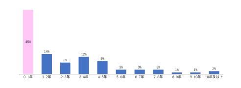 （高学历经纪人工作年限分布）