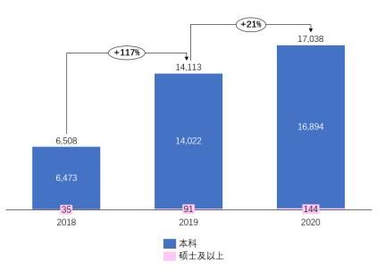 （2018-2020年一线城市高学历经纪人绝对值及增速）