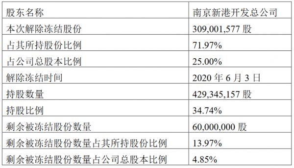 南京高科：南京新港开发3.09亿股股份被解除冻结-中国网地产