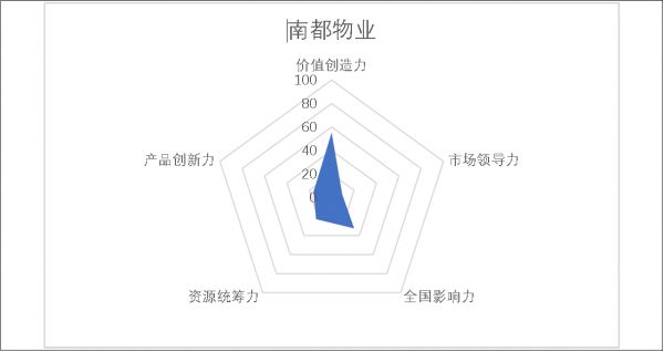 掘金物业|雷达扫描：南都物业发展空间或将收窄-中国网地产