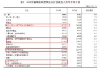 去年全国平均工资出炉!房产行业年薪8万