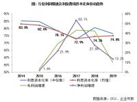 行业透视 | 这些房企利息资本化率高于80%，利润增长压力几何？