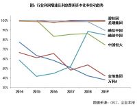 行业透视 | 这些房企利息资本化率高于80%，利润增长压力几何？