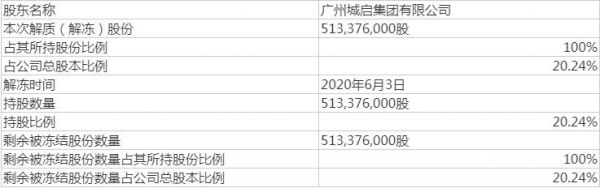 粤泰股份：城启集团所持5.13亿股股份解除司法轮候冻结-中国网地产