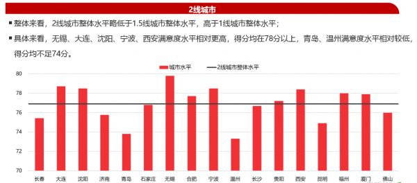 206城居住满意度“大比拼”：1.5线城市夺魁，标杆房企继续引领行业