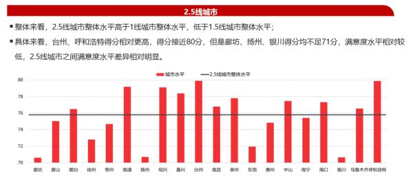 206城居住满意度“大比拼”：1.5线城市夺魁，标杆房企继续引领行业