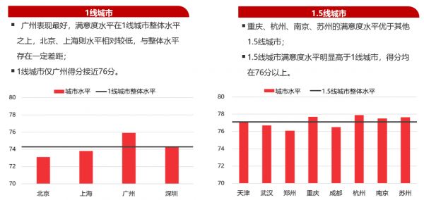 206城居住满意度“大比拼”：1.5线城市夺魁，标杆房企继续引领行业